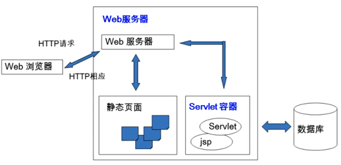 web服务器tomcat,WEB服务器的默认端口号是